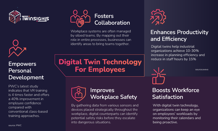 Digital Twin Technology for Employees