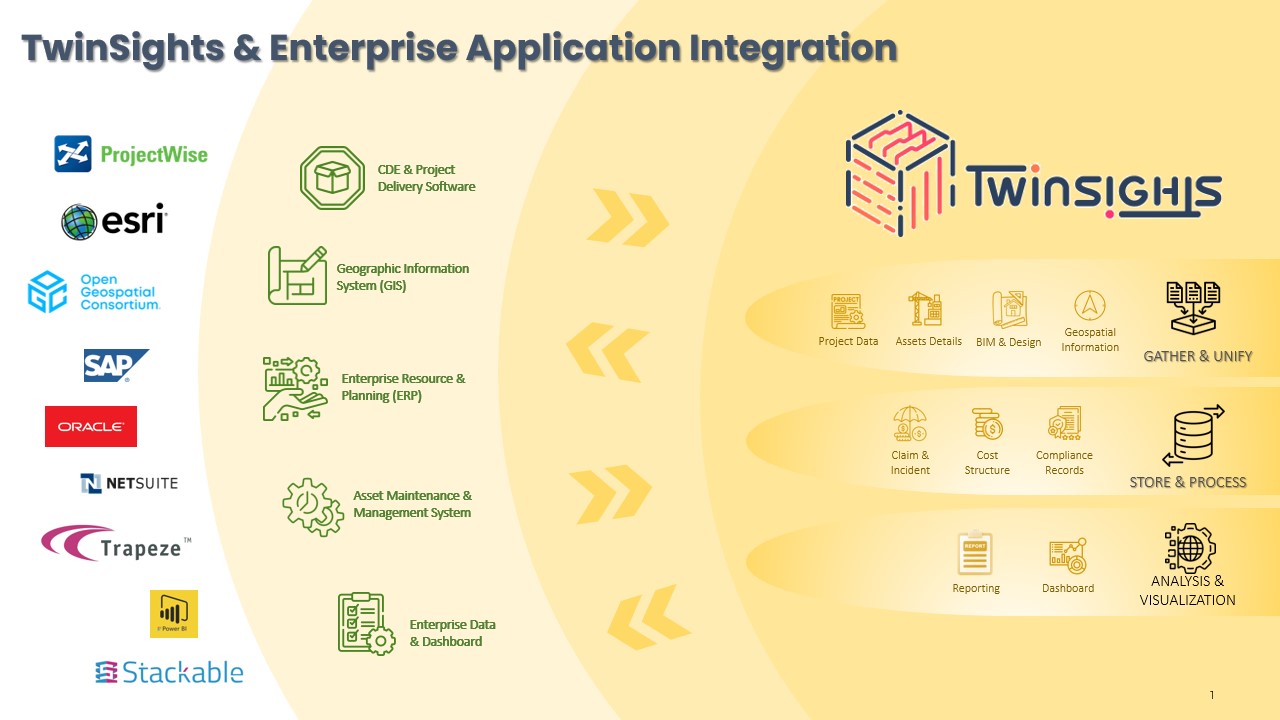 Enterprise System Integration with Twinsights