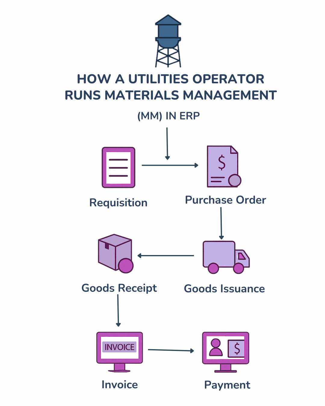 Material management process in ERP for asset operators. 