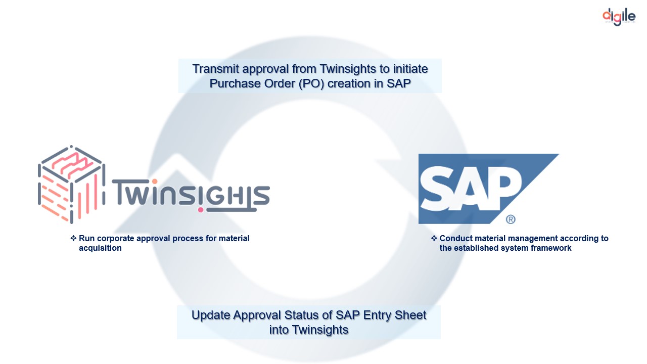 Twinsights and ERP (e.g., SAP) integration for material management process. 
